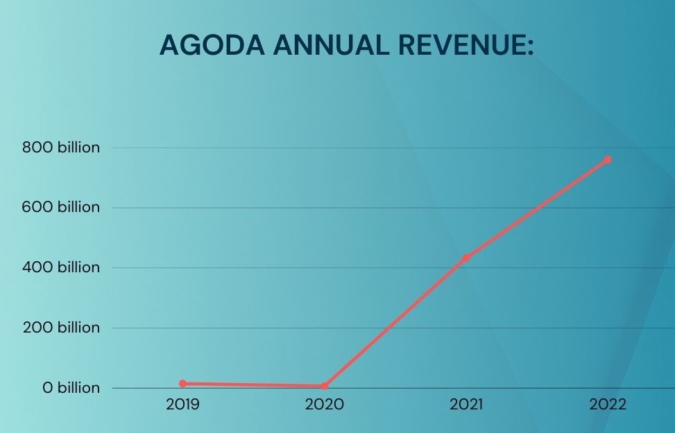 Agoda annual revenue:
