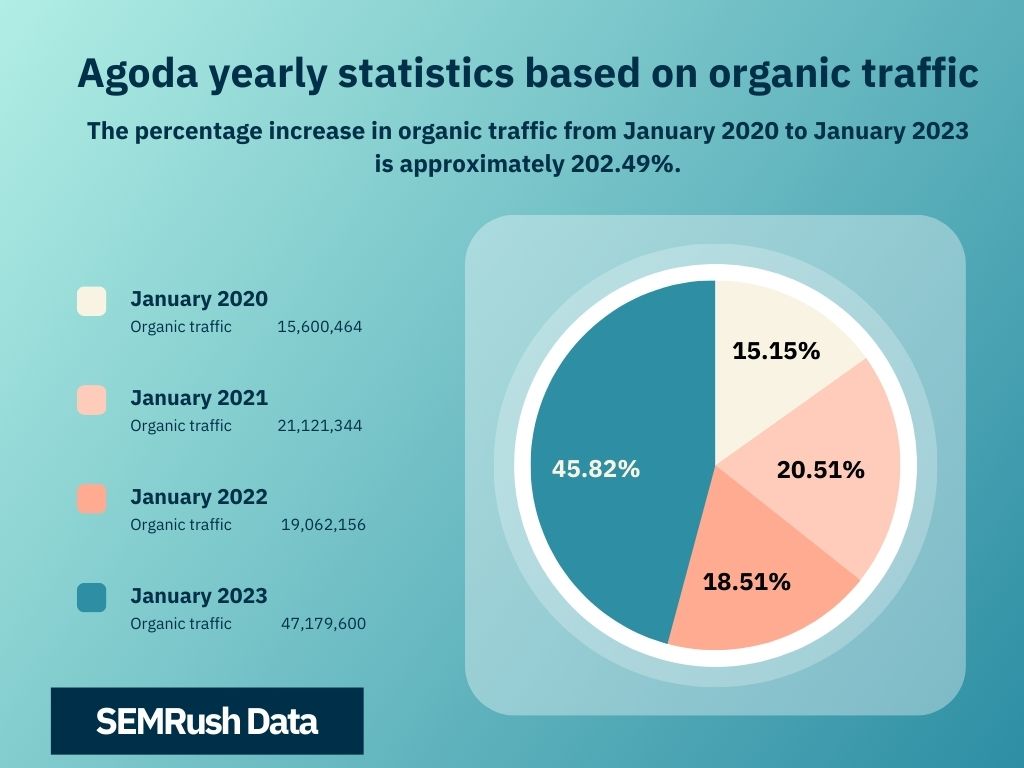Agoda yearly statistics based on organic traffic